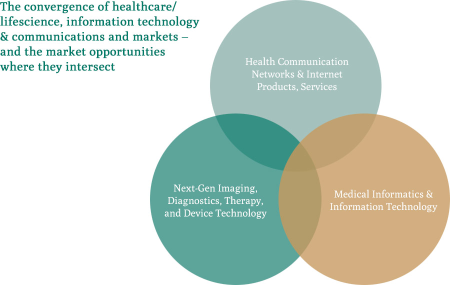 The convergence of healthcare/lifescience, information technology and communications and markets - and the market opportunities where they intersect.
